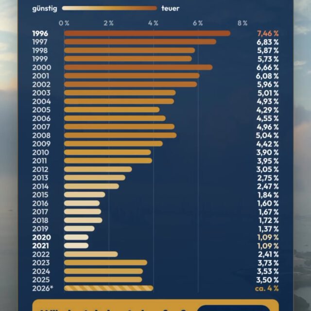 7,46 % im Jahr 1996. 1,09 % im Jahr 2021. Heute rund 4 %.…
