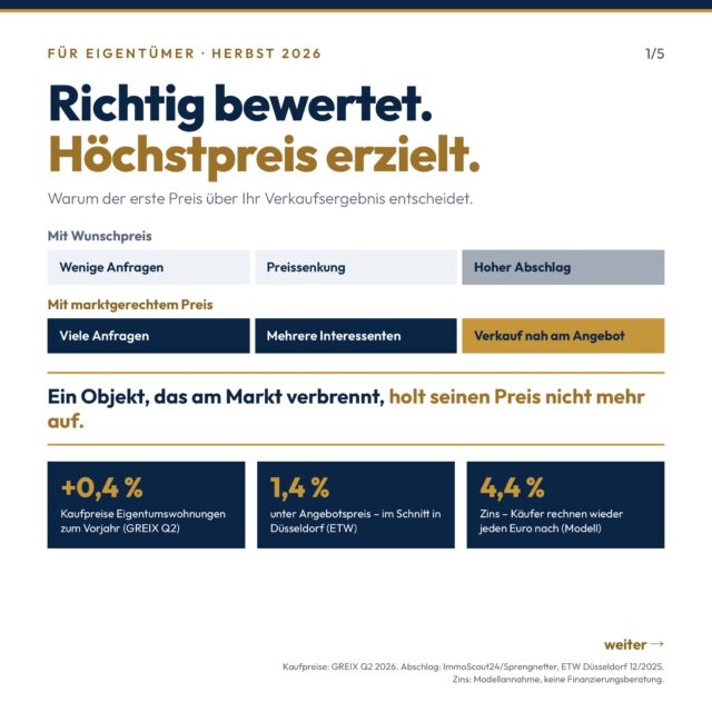 Richtig bewertet. Höchstpreis erzielt. In Düsseldorf liegen Kaufpreise für Eigentumswohnungen im Schnitt nur 1,4…